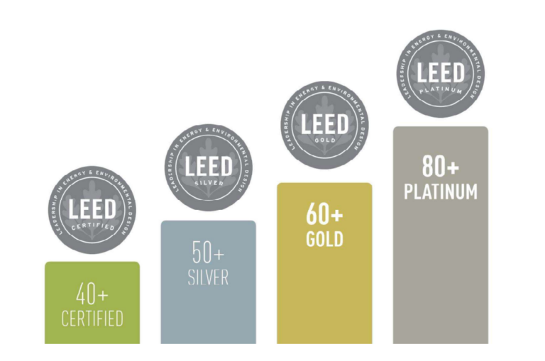 LEED Zertifizierung Bewertungsstufen verschiedenfarbig aufsteigend im Balkendiagramm für eine nachhaltige Baustelle Bewertungsstufen Zertifiziert Silber Gold und Platin